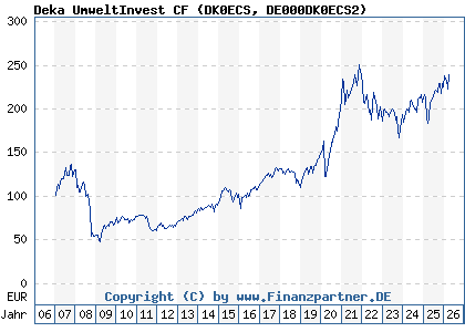 Chart: Deka UmweltInvest CF (DK0ECS DE000DK0ECS2)
