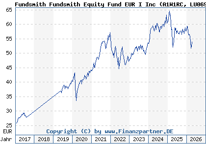 Chart: Fundsmith Fundsmith Equity Fund EUR I Inc (A1W1RC LU0690374532)