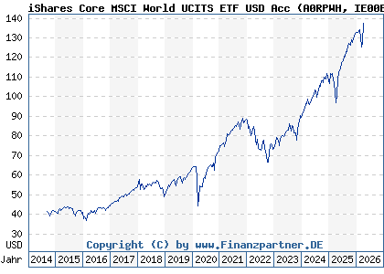 Chart: iShares Core MSCI World UCITS ETF USD Acc (A0RPWH IE00B4L5Y983)