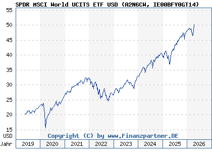 Chart: SPDR MSCI World UCITS ETF USD (A2N6CW IE00BFY0GT14)