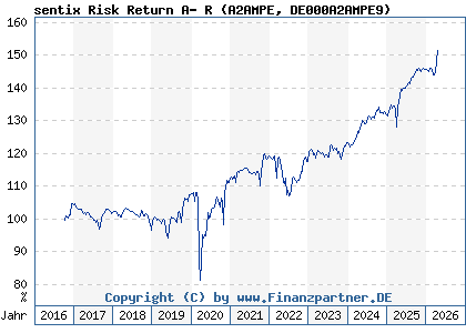 Chart: sentix Risk Return A- R (A2AMPE DE000A2AMPE9)