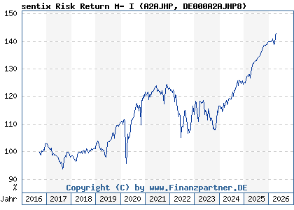 Chart: sentix Risk Return M- I (A2AJHP DE000A2AJHP8)