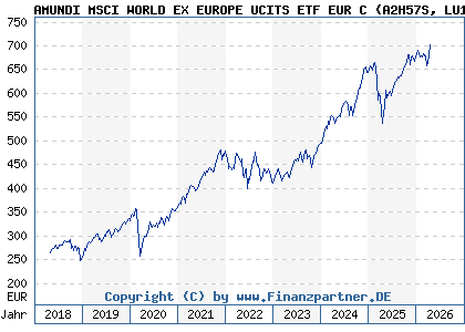 Chart: AMUNDI MSCI WORLD EX EUROPE UCITS ETF EUR C (A2H57S LU1681045537)