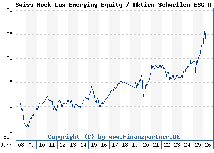 Chart: Swiss Rock Lux Emerging Equity / Aktien Schwellen ESG A (A0M97N LU0337168263)