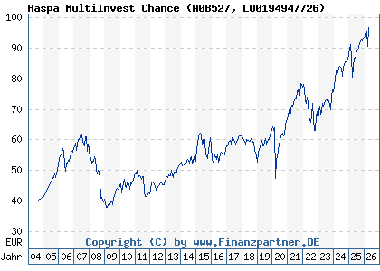 Chart: Haspa MultiInvest Chance (A0B527 LU0194947726)