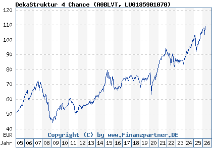 Chart: DekaStruktur 4 Chance (A0BLVT LU0185901070)