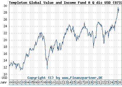 Chart: Templeton Global Value and Income Fund A Q dis USD (973725 LU0052756011)