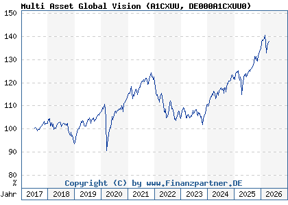 Chart: Multi Asset Global Vision (A1CXUU DE000A1CXUU0)