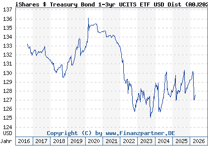 Chart: iShares $ Treasury Bond 1-3yr UCITS ETF USD Dist (A0J202 IE00B14X4S71)