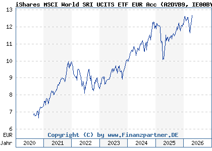 Chart: iShares MSCI World SRI UCITS ETF EUR Acc (A2DVB9 IE00BYX2JD69)