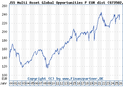 Chart: JSS Multi Asset Global Opportunities P EUR dist (973502 LU0058892943)