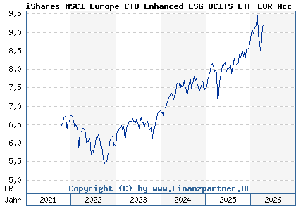 Chart: iShares MSCI Europe CTB Enhanced ESG UCITS ETF EUR Acc (A2PCB5 IE00BHZPJ783)