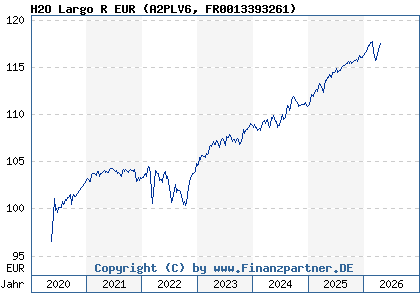 Chart: H2O Largo R EUR (A2PLV6 FR0013393261)