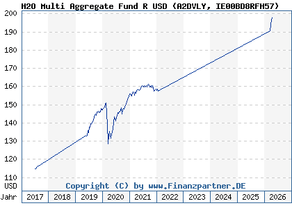 Chart: H2O Multi Aggregate Fund R USD (A2DVLY IE00BD8RFH57)