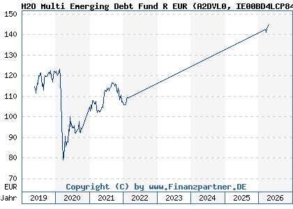 Chart: H2O Multi Emerging Debt Fund R EUR (A2DVL0 IE00BD4LCP84)