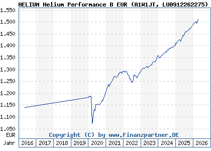 Chart: HELIUM Helium Performance B EUR (A1W1JT LU0912262275)