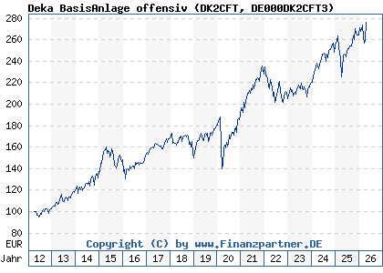 Chart: Deka BasisAnlage offensiv (DK2CFT DE000DK2CFT3)