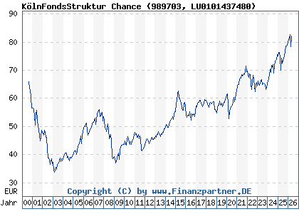 Chart: K&ouml;lnFondsStruktur Chance (989703 LU0101437480)