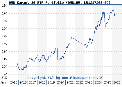 Chart: DWS Garant 80 ETF Portfolio (DWS19W LU1217268405)