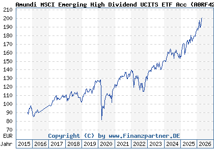Chart: Amundi MSCI Emerging High Dividend UCITS ETF Acc (A0RF42 FR0010717090)