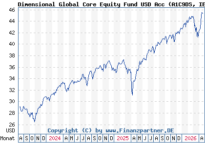 Chart: Dimensional Global Core Equity Fund USD Acc (A1C9DS IE00B2PC0153)