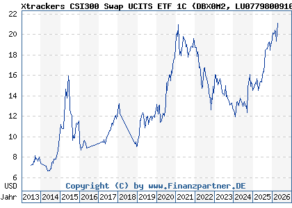 Chart: Xtrackers CSI300 Swap UCITS ETF 1C (DBX0M2 LU0779800910)