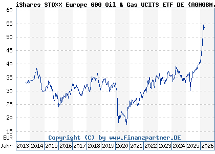 Chart: iShares STOXX Europe 600 Oil & Gas UCITS ETF DE (A0H08M DE000A0H08M3)
