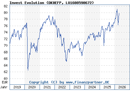 Chart: Invest Evolution (DK0EFP LU1608590672)