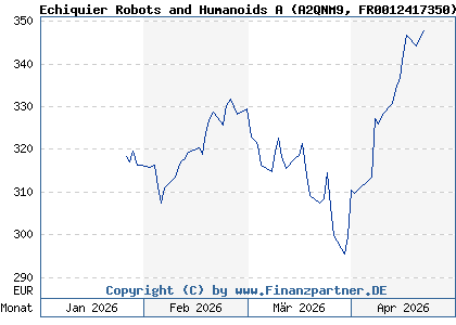 Chart: Echiquier Robots and Humanoids A (A2QNM9 FR0012417350)