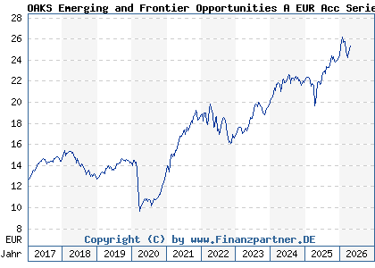 Chart: OAKS Emerging and Frontier Opportunities A EUR Acc Series 2 (A1W55K IE00B9F7NL01)