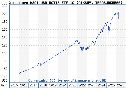 Chart: Xtrackers MSCI USA UCITS ETF 1C (A1XB5V IE00BJ0KDR00)