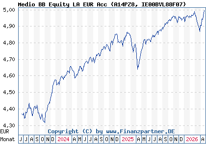 Chart: Medio BB Equity LA EUR Acc (A14PZ8 IE00BVL88F07)