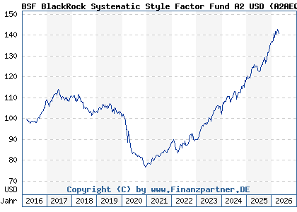 Chart: BSF BlackRock Systematic Style Factor Fund A2 USD (A2AEQA LU1352905993)