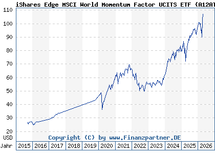 Chart: iShares Edge MSCI World Momentum Factor UCITS ETF (A12ATF IE00BP3QZ825)