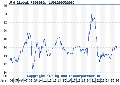 Chart: JPM Global (693082 LU0129952296)