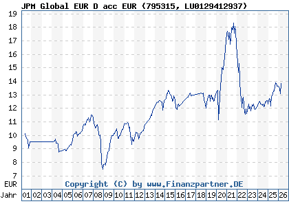 Chart: JPM Global EUR D acc EUR (795315 LU0129412937)