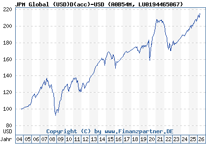 Chart: JPM Global (USD)D(acc)-USD (A0B54M LU0194465067)