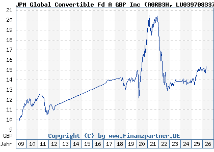 Chart: JPM Global Convertible Fd A GBP Inc (A0RB3H LU0397083378)