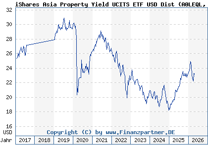 Chart: iShares Asia Property Yield UCITS ETF USD Dist (A0LEQL IE00B1FZS244)