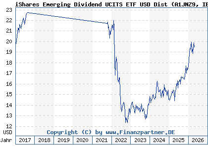Chart: iShares Emerging Dividend UCITS ETF USD Dist (A1JNZ9 IE00B652H904)