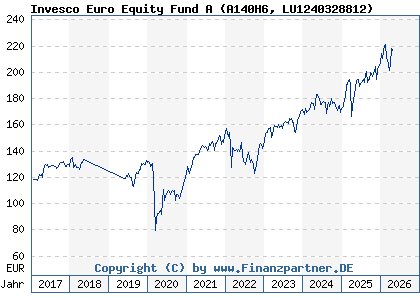 Chart: Invesco Euro Equity Fund A (A140H6 LU1240328812)