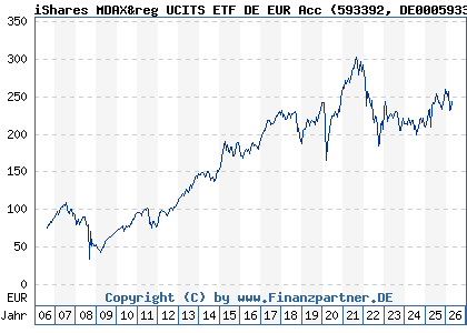 Chart: iShares MDAX&reg UCITS ETF DE EUR Acc (593392 DE0005933923)