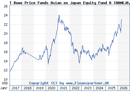 Chart: T Rowe Price Funds Asian ex Japan Equity Fund A (A0MKJ8 LU0266341212)