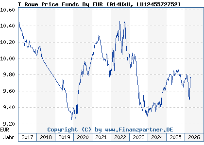 Chart: T Rowe Price Funds Dy EUR (A14UXU LU1245572752)