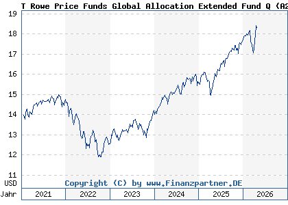 Chart: T Rowe Price Funds Global Allocation Extended Fund Q (A2DU71 LU1614212352)
