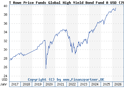 Chart: T Rowe Price Funds Global High Yield Bond Fund A USD (767350 LU0133082254)