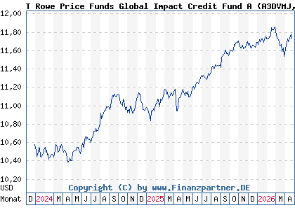 Chart: T Rowe Price Funds Global Impact Credit Fund A (A3DVMJ LU2531917321)