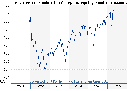 Chart: T Rowe Price Funds Global Impact Equity Fund A (A3C5A9 LU2377457879)