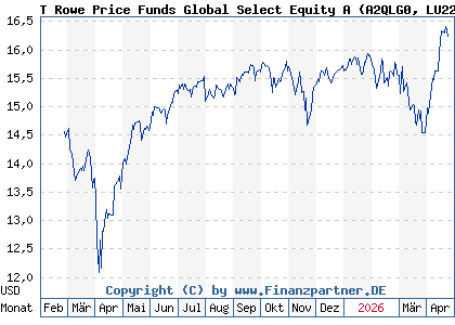Chart: T Rowe Price Funds Global Select Equity A (A2QLG0 LU2243340283)