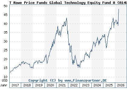 Chart: T Rowe Price Funds Global Technology Equity Fund A (A14UXV LU1244139660)